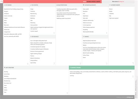 gucci business model|business model canvas analysis gucci.